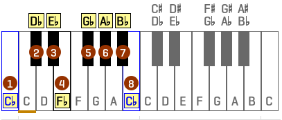 c-flat-major-scale-on-piano-keyboard