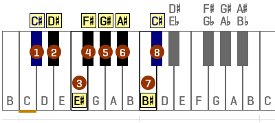 c-sharp-major-scale-on-piano-keyboard